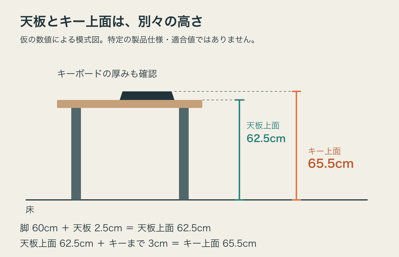 天板上面62.5cm、キー上面65.5cmの仮の計算例